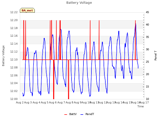 plot of Battery Voltage