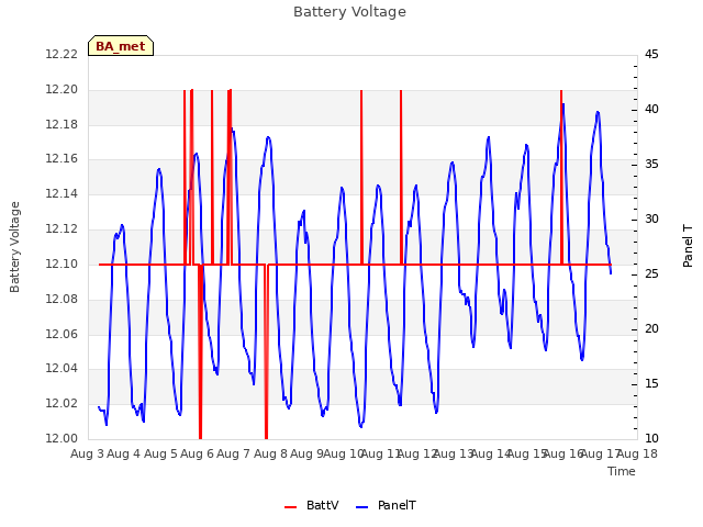 plot of Battery Voltage