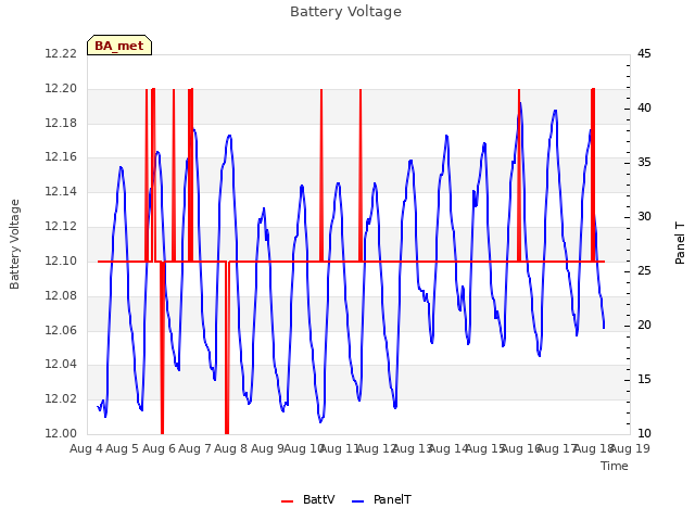 plot of Battery Voltage