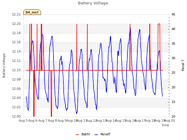 plot of Battery Voltage