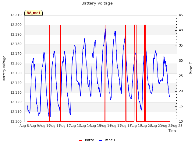 plot of Battery Voltage