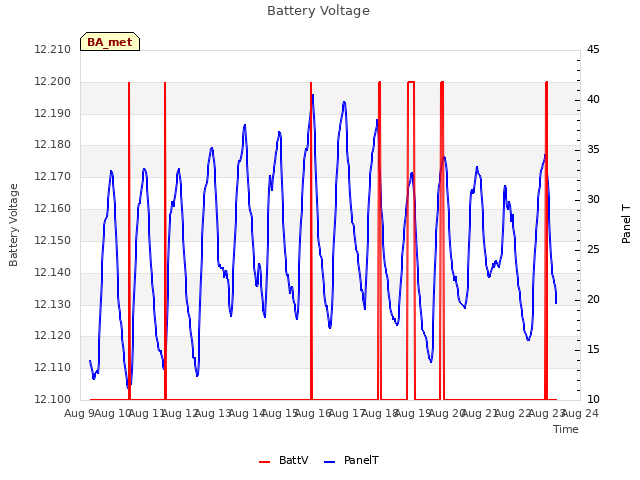 plot of Battery Voltage