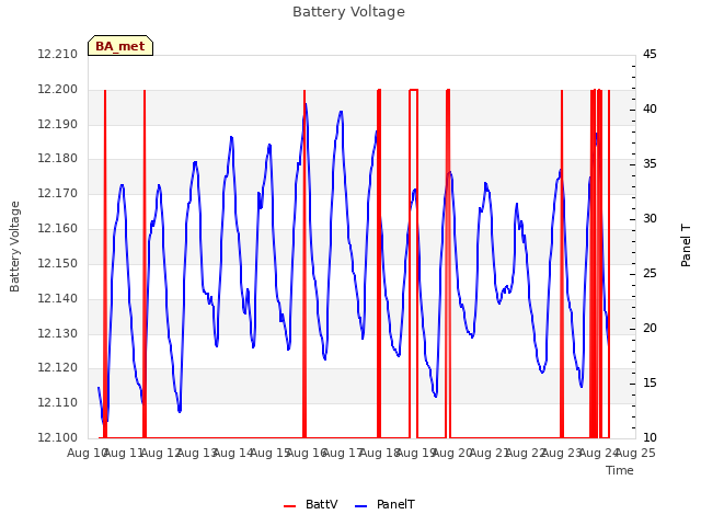 plot of Battery Voltage