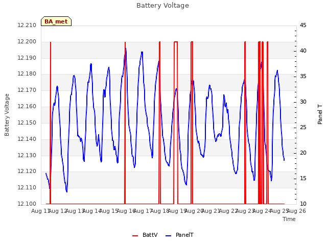 plot of Battery Voltage