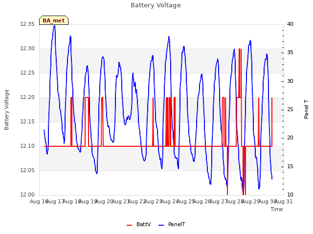 plot of Battery Voltage