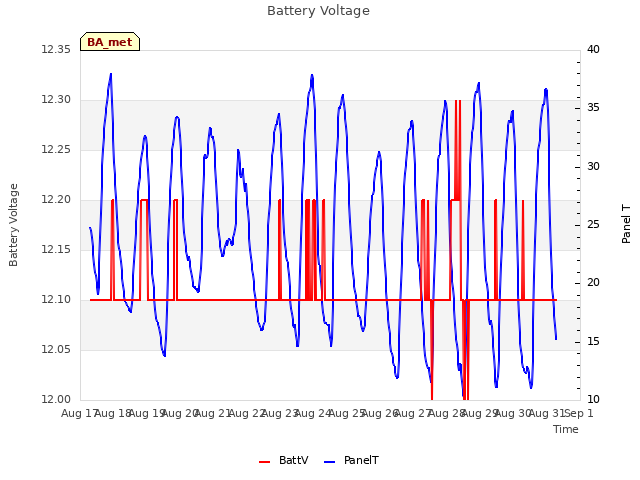 plot of Battery Voltage