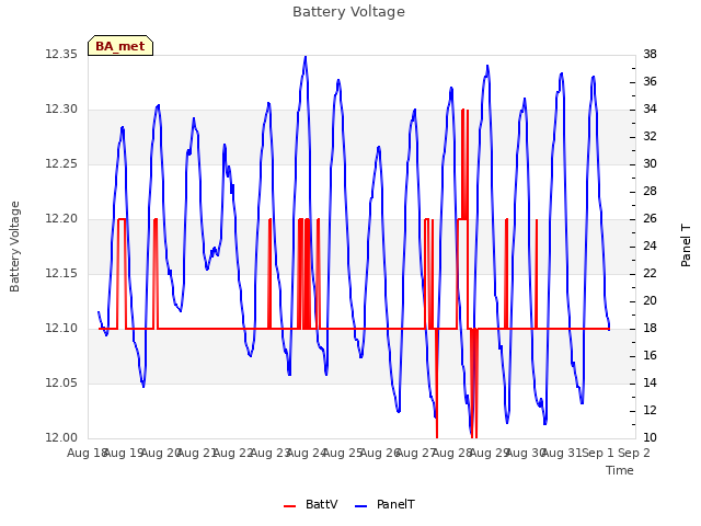 plot of Battery Voltage