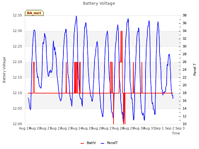 plot of Battery Voltage