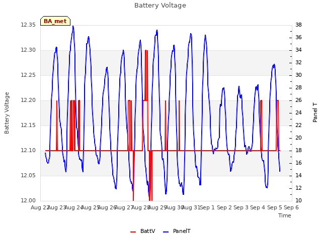 plot of Battery Voltage