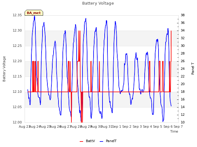 plot of Battery Voltage