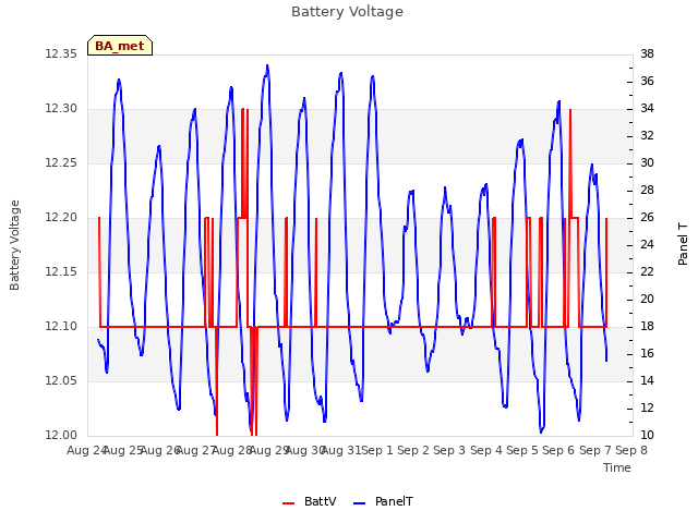 plot of Battery Voltage