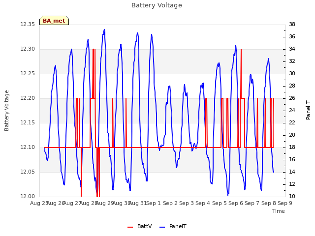 plot of Battery Voltage