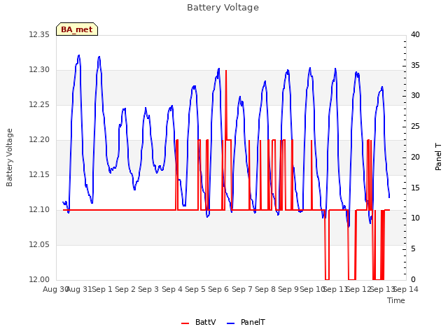 plot of Battery Voltage