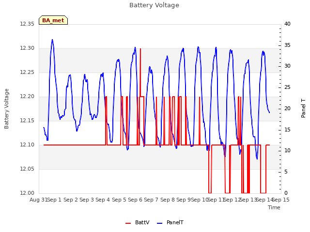 plot of Battery Voltage