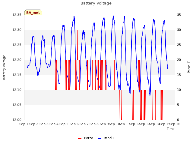 plot of Battery Voltage