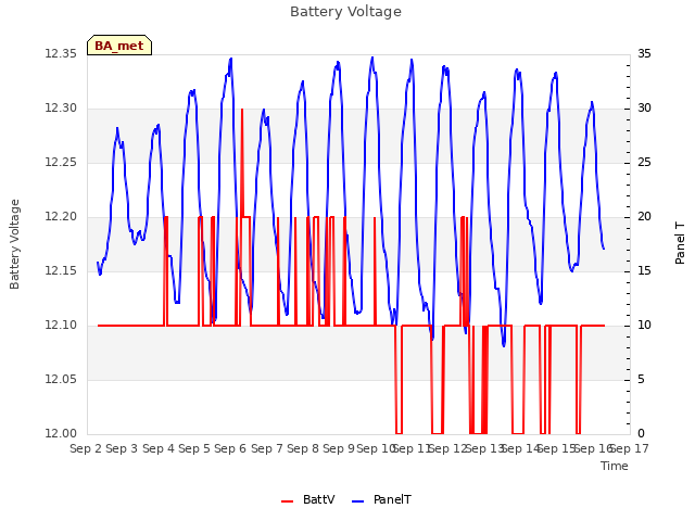 plot of Battery Voltage