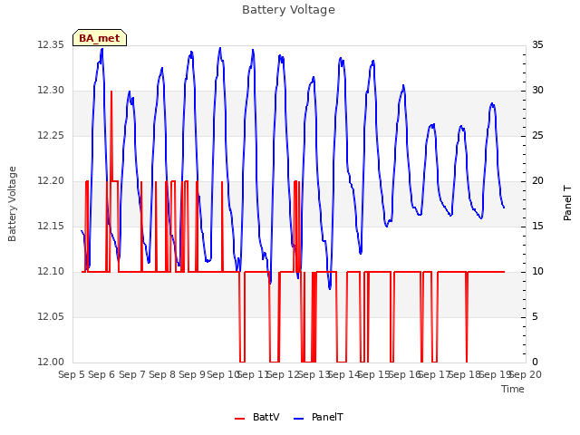 plot of Battery Voltage