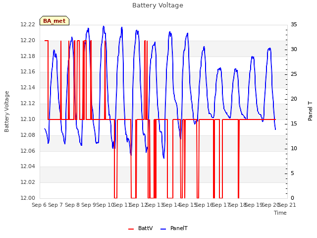 plot of Battery Voltage