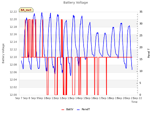 plot of Battery Voltage