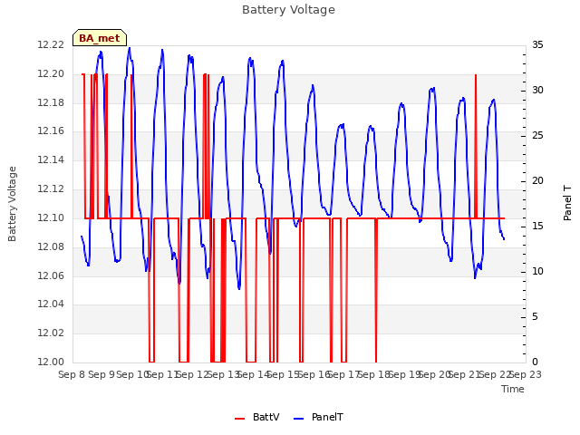 plot of Battery Voltage