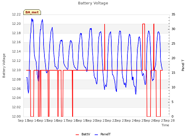 plot of Battery Voltage