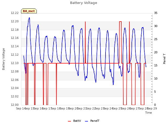 plot of Battery Voltage