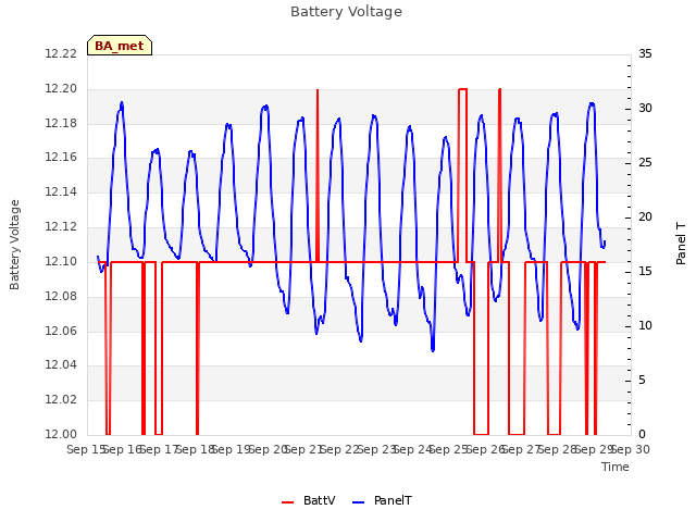 plot of Battery Voltage