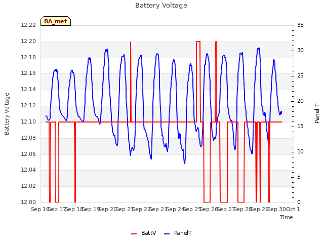 plot of Battery Voltage