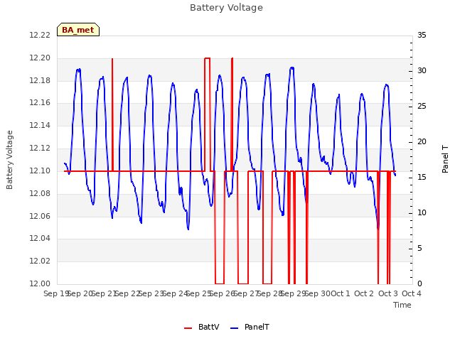 plot of Battery Voltage