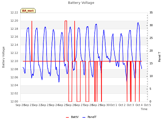 plot of Battery Voltage