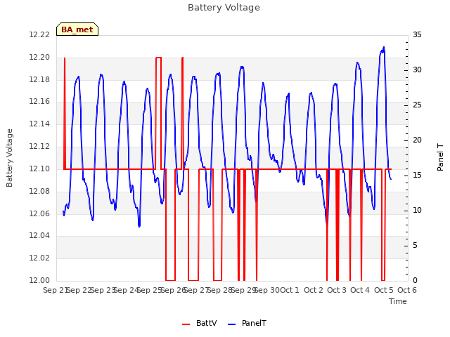 plot of Battery Voltage