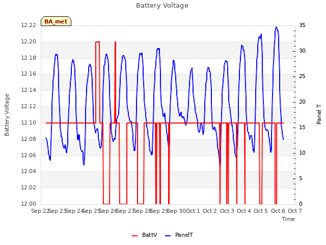 plot of Battery Voltage