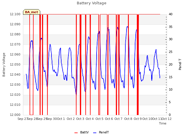 plot of Battery Voltage