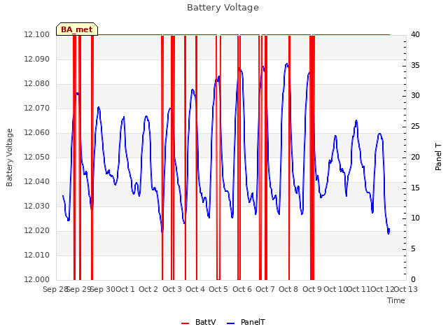 plot of Battery Voltage