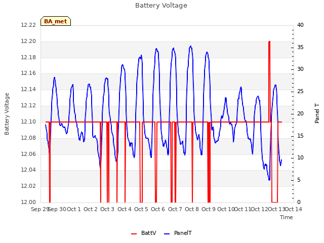 plot of Battery Voltage