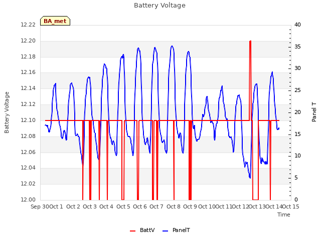 plot of Battery Voltage