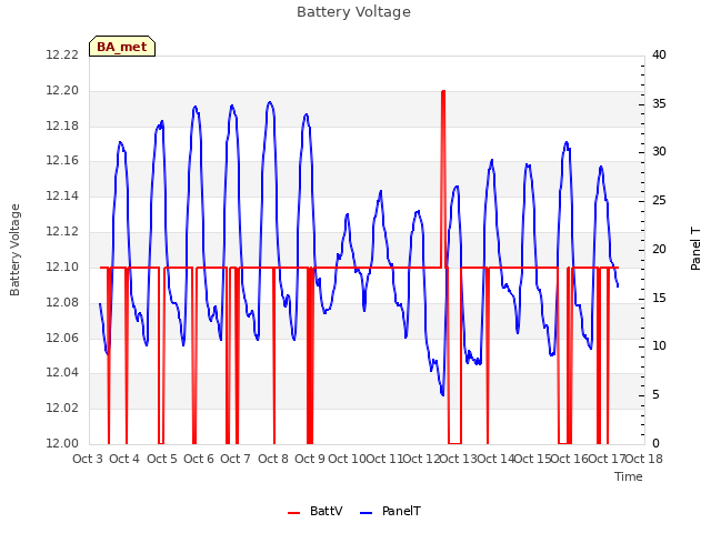 plot of Battery Voltage