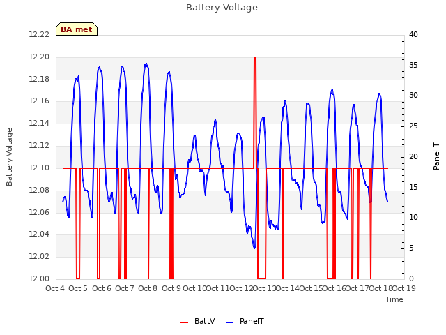 plot of Battery Voltage