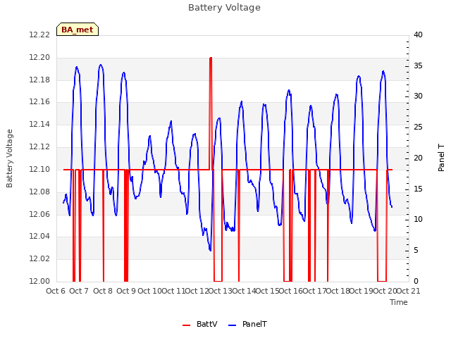 plot of Battery Voltage