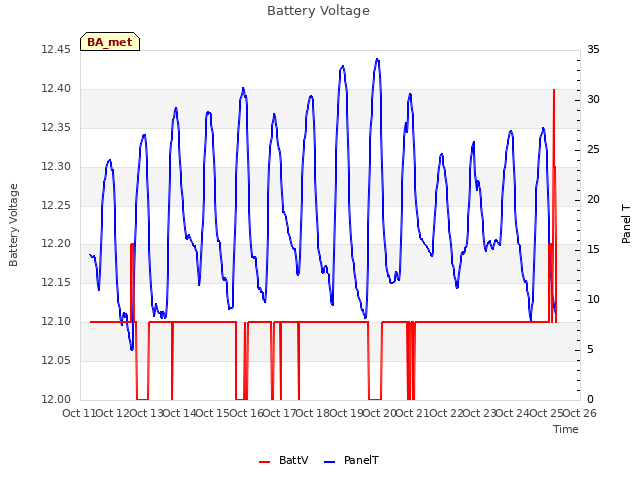 plot of Battery Voltage