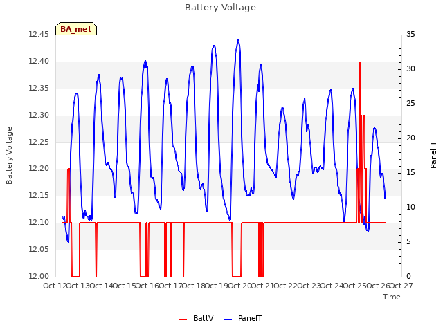 plot of Battery Voltage