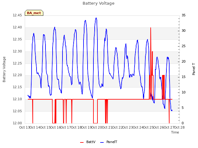 plot of Battery Voltage