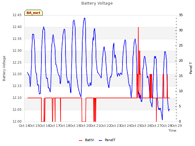 plot of Battery Voltage