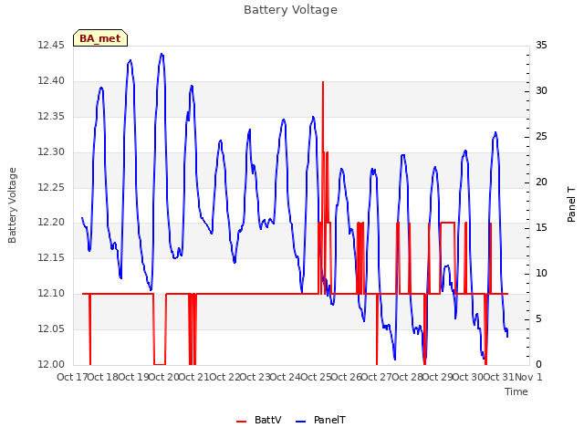 plot of Battery Voltage