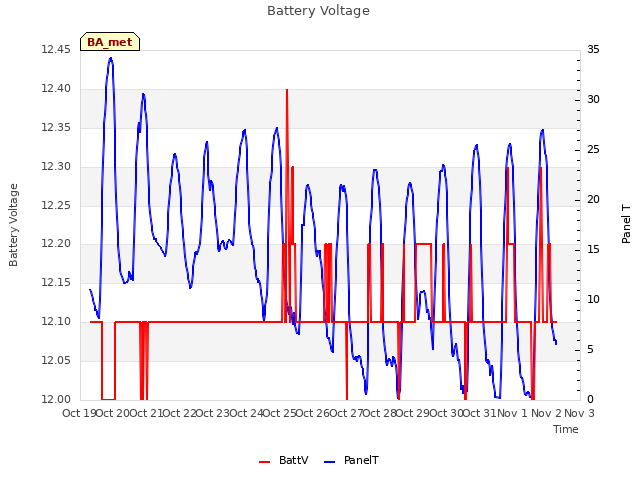 plot of Battery Voltage