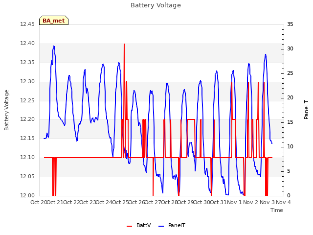 plot of Battery Voltage