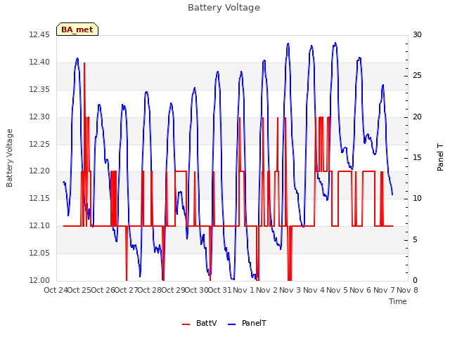 plot of Battery Voltage