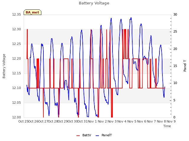 plot of Battery Voltage