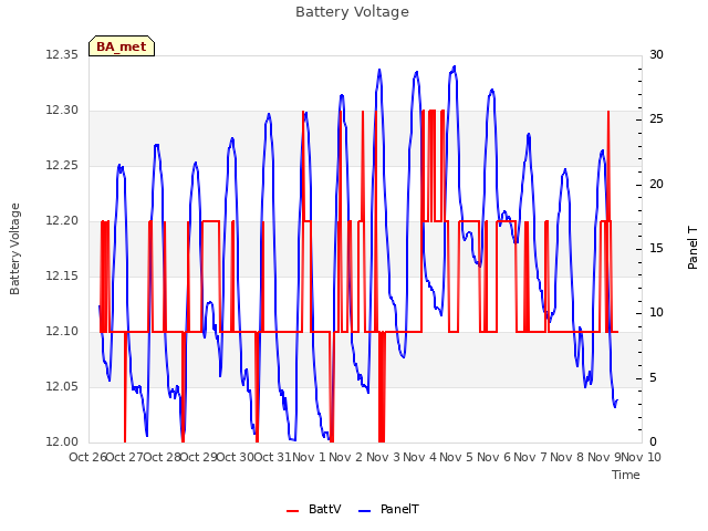 plot of Battery Voltage