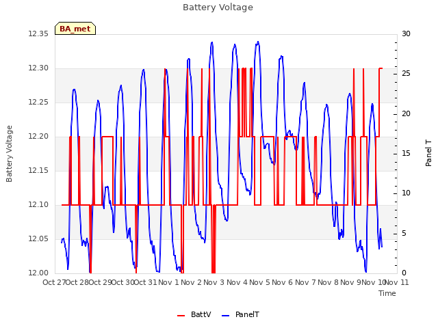 plot of Battery Voltage